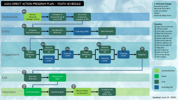 DA Program Plan Flow Chart