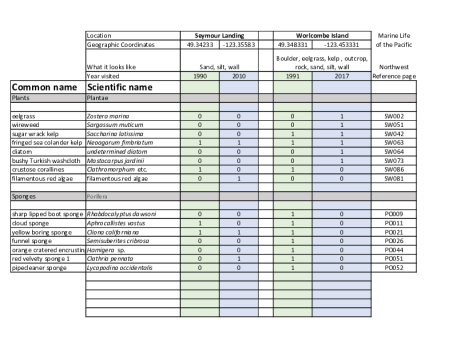 Dive Observations from Two Locations and Two Dive Sites